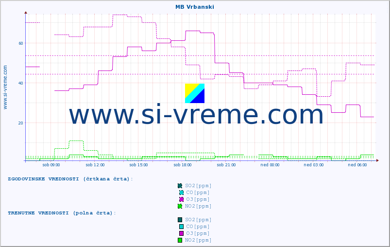 POVPREČJE :: MB Vrbanski :: SO2 | CO | O3 | NO2 :: zadnji dan / 5 minut.