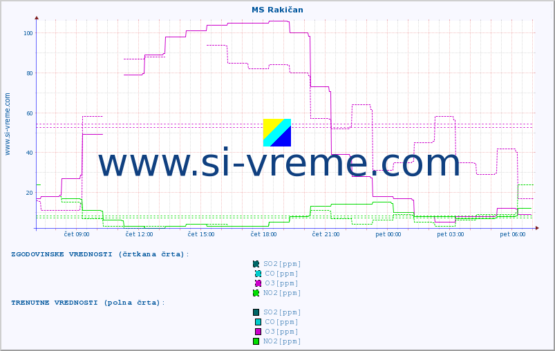 POVPREČJE :: MS Rakičan :: SO2 | CO | O3 | NO2 :: zadnji dan / 5 minut.