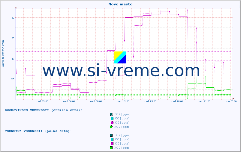 POVPREČJE :: Novo mesto :: SO2 | CO | O3 | NO2 :: zadnji dan / 5 minut.