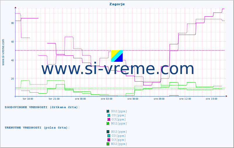 POVPREČJE :: Zagorje :: SO2 | CO | O3 | NO2 :: zadnji dan / 5 minut.