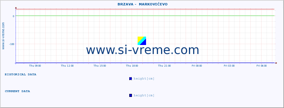  ::  BRZAVA -  MARKOVIĆEVO :: height |  |  :: last day / 5 minutes.