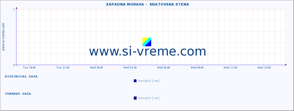  ::  ZAPADNA MORAVA -  KRATOVSKA STENA :: height |  |  :: last day / 5 minutes.