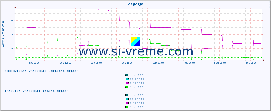 POVPREČJE :: Zagorje :: SO2 | CO | O3 | NO2 :: zadnji dan / 5 minut.