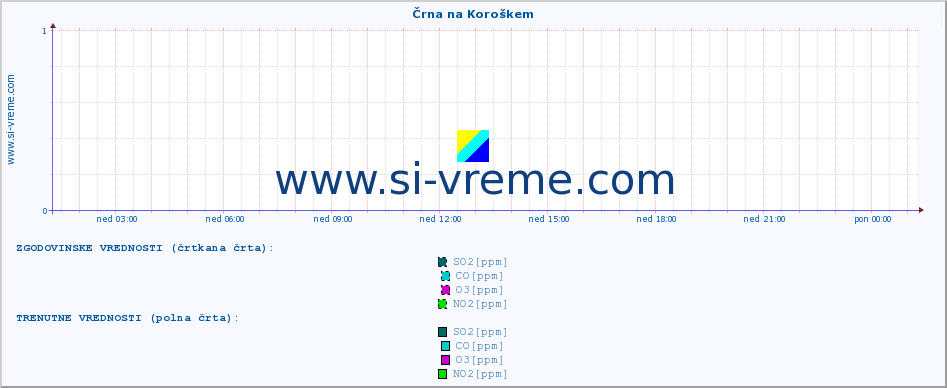 POVPREČJE :: Črna na Koroškem :: SO2 | CO | O3 | NO2 :: zadnji dan / 5 minut.