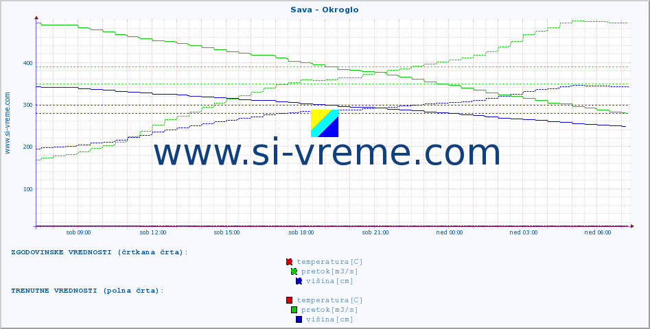POVPREČJE :: Sava - Okroglo :: temperatura | pretok | višina :: zadnji dan / 5 minut.