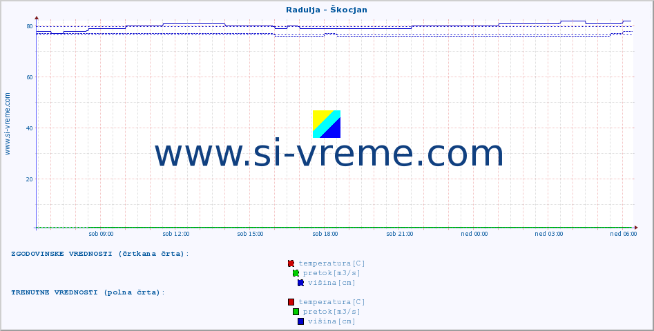 POVPREČJE :: Radulja - Škocjan :: temperatura | pretok | višina :: zadnji dan / 5 minut.