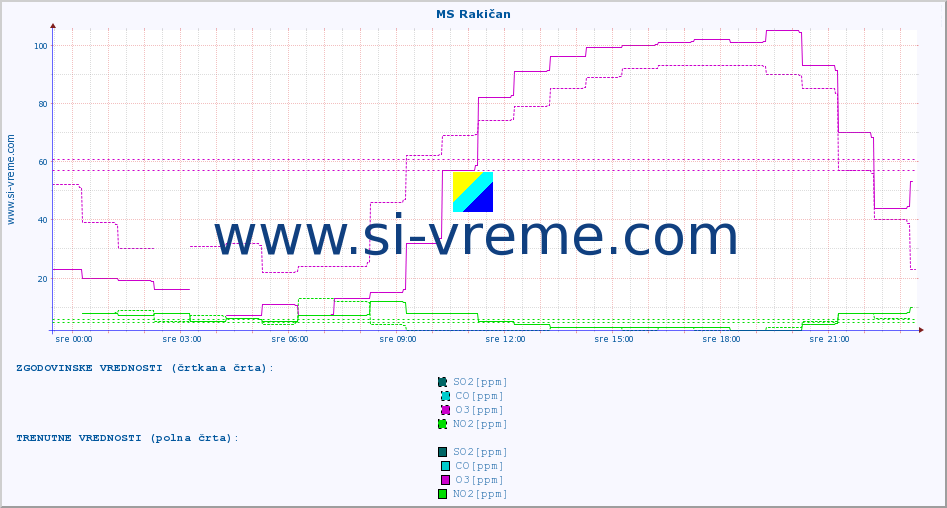 POVPREČJE :: MS Rakičan :: SO2 | CO | O3 | NO2 :: zadnji dan / 5 minut.