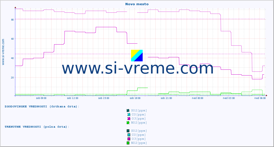 POVPREČJE :: Novo mesto :: SO2 | CO | O3 | NO2 :: zadnji dan / 5 minut.