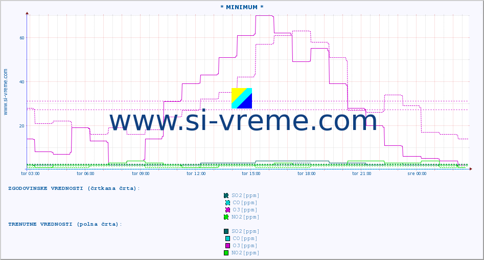 POVPREČJE :: * MINIMUM * :: SO2 | CO | O3 | NO2 :: zadnji dan / 5 minut.