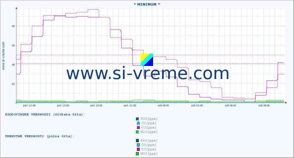 POVPREČJE :: * MINIMUM * :: SO2 | CO | O3 | NO2 :: zadnji dan / 5 minut.