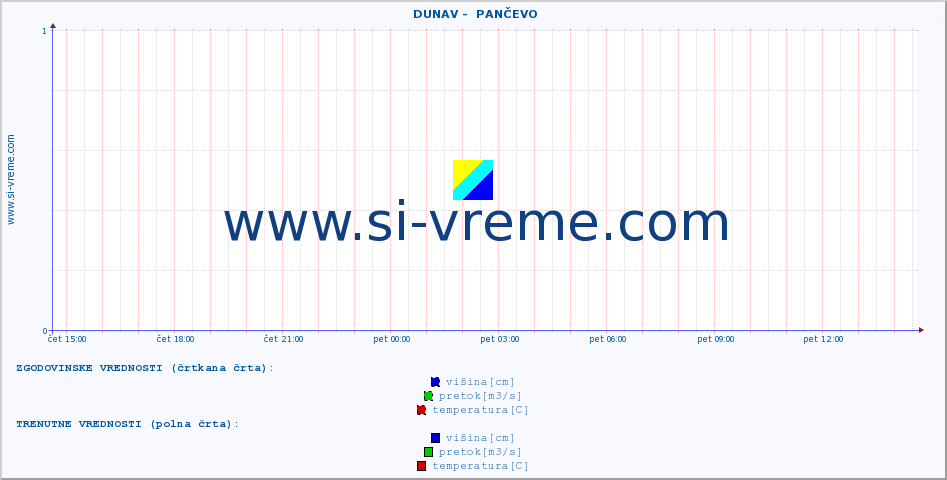 POVPREČJE ::  DUNAV -  PANČEVO :: višina | pretok | temperatura :: zadnji dan / 5 minut.