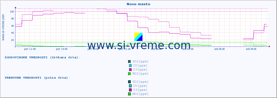 POVPREČJE :: Novo mesto :: SO2 | CO | O3 | NO2 :: zadnji dan / 5 minut.