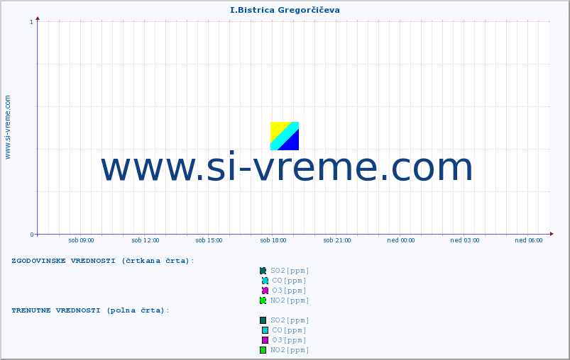 POVPREČJE :: I.Bistrica Gregorčičeva :: SO2 | CO | O3 | NO2 :: zadnji dan / 5 minut.
