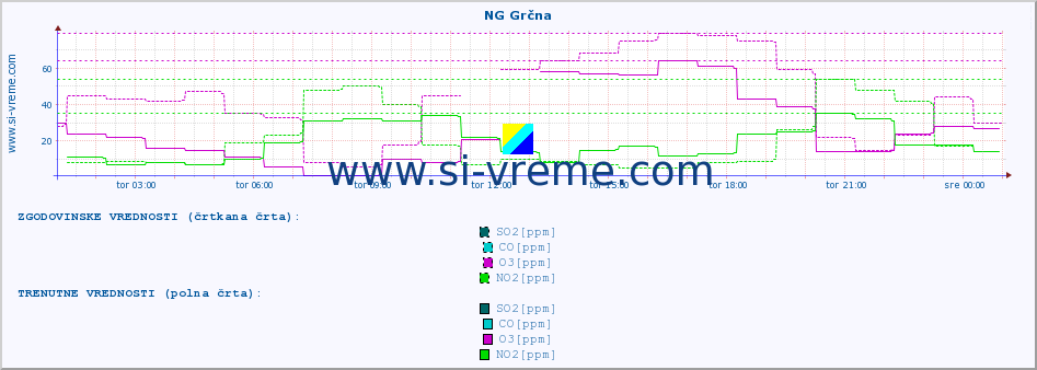 POVPREČJE :: NG Grčna :: SO2 | CO | O3 | NO2 :: zadnji dan / 5 minut.