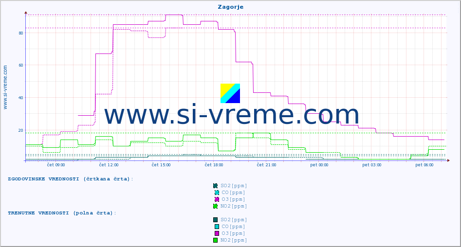 POVPREČJE :: Zagorje :: SO2 | CO | O3 | NO2 :: zadnji dan / 5 minut.