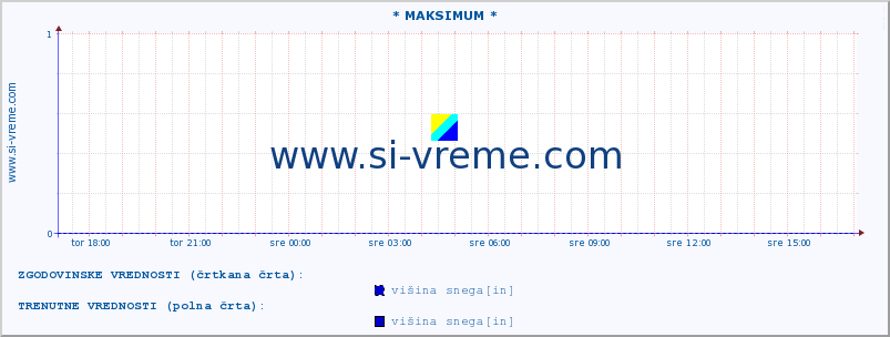 POVPREČJE :: * MAKSIMUM * :: višina snega :: zadnji dan / 5 minut.