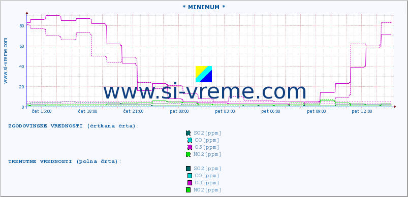 POVPREČJE :: * MINIMUM * :: SO2 | CO | O3 | NO2 :: zadnji dan / 5 minut.