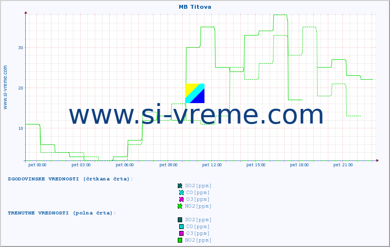 POVPREČJE :: MB Titova :: SO2 | CO | O3 | NO2 :: zadnji dan / 5 minut.