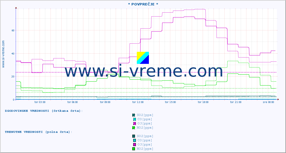 POVPREČJE :: * POVPREČJE * :: SO2 | CO | O3 | NO2 :: zadnji dan / 5 minut.