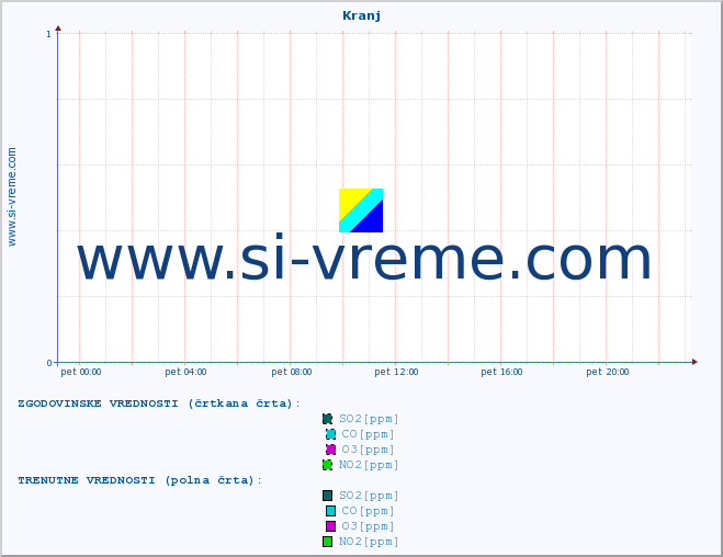POVPREČJE :: Kranj :: SO2 | CO | O3 | NO2 :: zadnji dan / 5 minut.