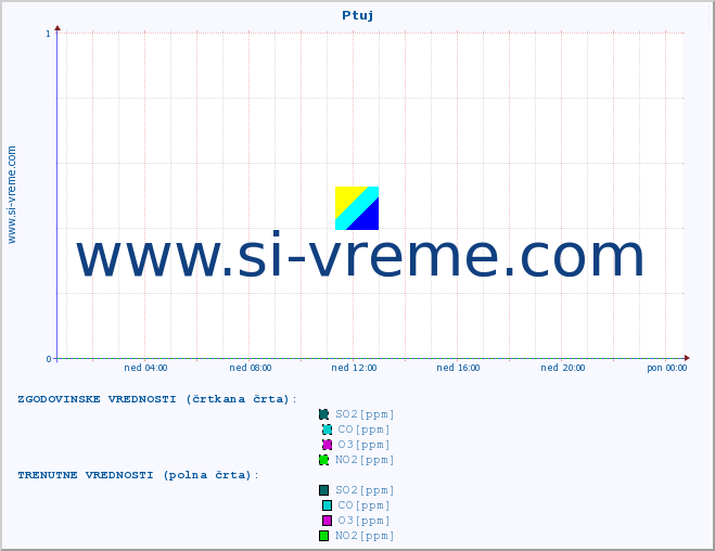 POVPREČJE :: Ptuj :: SO2 | CO | O3 | NO2 :: zadnji dan / 5 minut.