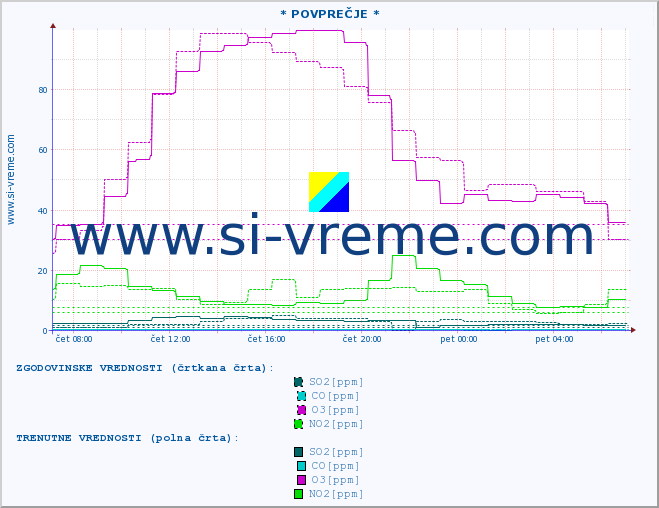 POVPREČJE :: * POVPREČJE * :: SO2 | CO | O3 | NO2 :: zadnji dan / 5 minut.