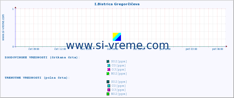 POVPREČJE :: I.Bistrica Gregorčičeva :: SO2 | CO | O3 | NO2 :: zadnji dan / 5 minut.