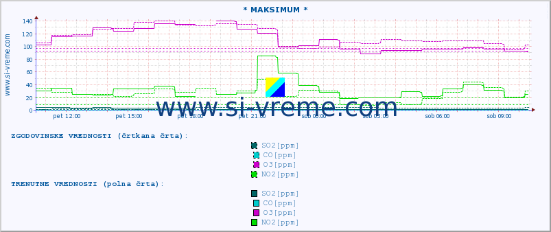 POVPREČJE :: * MAKSIMUM * :: SO2 | CO | O3 | NO2 :: zadnji dan / 5 minut.