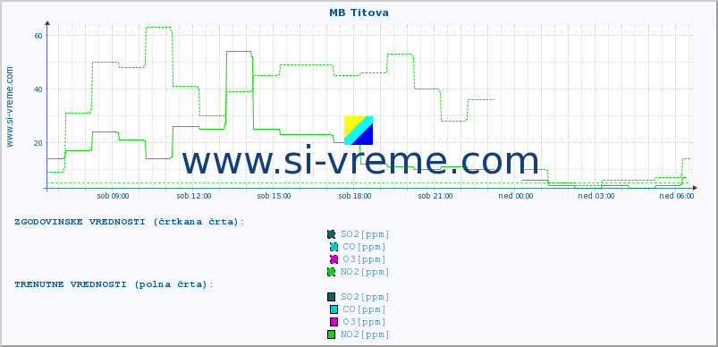 POVPREČJE :: MB Titova :: SO2 | CO | O3 | NO2 :: zadnji dan / 5 minut.