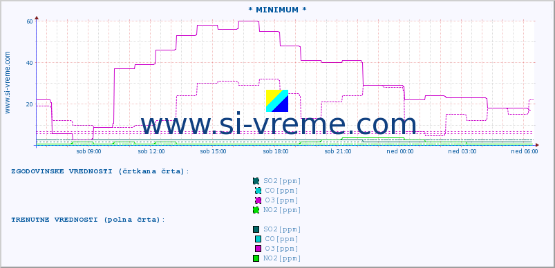 POVPREČJE :: * MINIMUM * :: SO2 | CO | O3 | NO2 :: zadnji dan / 5 minut.