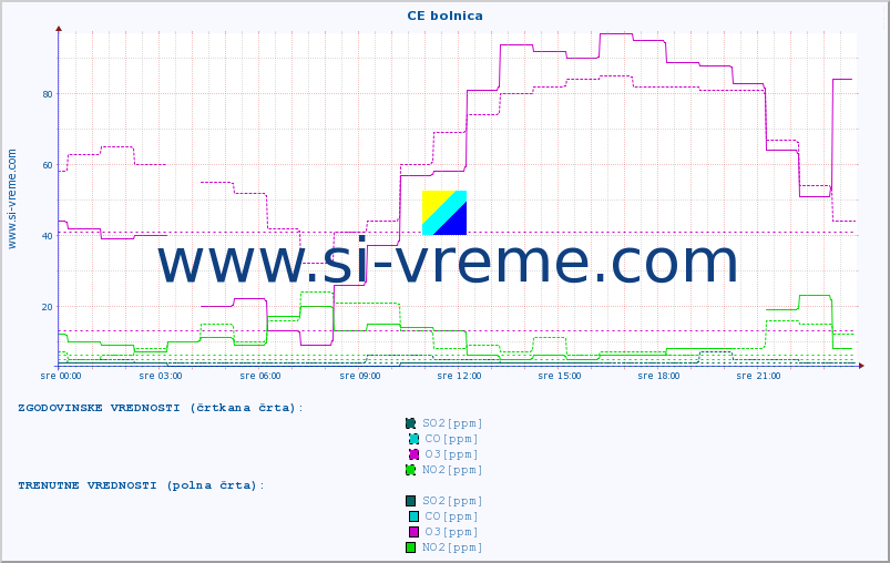 POVPREČJE :: CE bolnica :: SO2 | CO | O3 | NO2 :: zadnji dan / 5 minut.