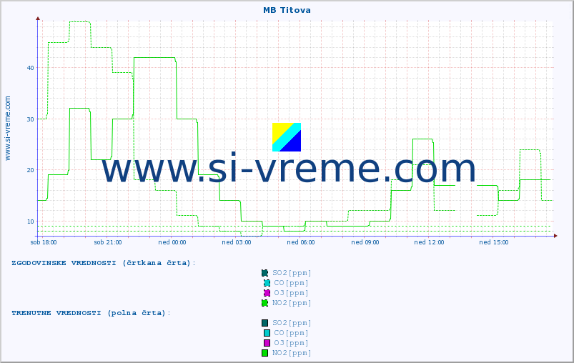 POVPREČJE :: MB Titova :: SO2 | CO | O3 | NO2 :: zadnji dan / 5 minut.