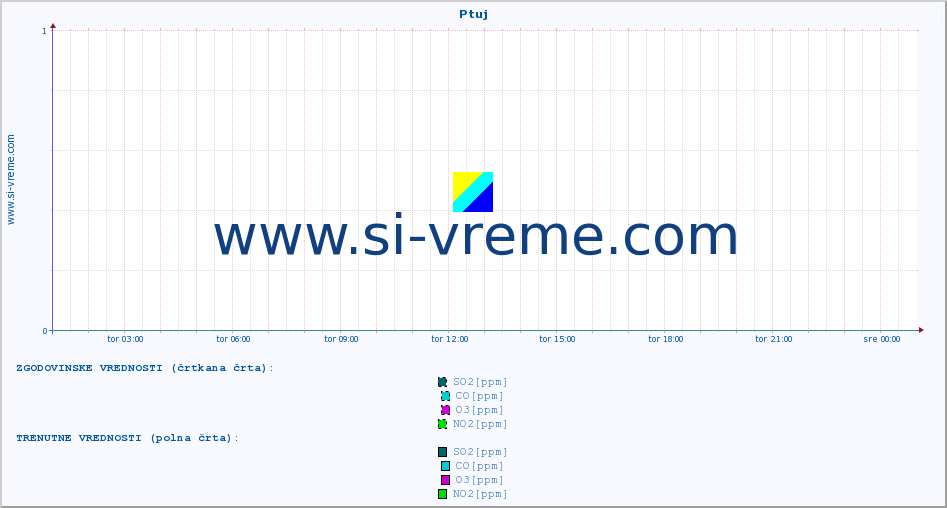 POVPREČJE :: Ptuj :: SO2 | CO | O3 | NO2 :: zadnji dan / 5 minut.