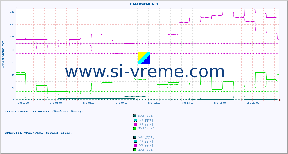 POVPREČJE :: * MAKSIMUM * :: SO2 | CO | O3 | NO2 :: zadnji dan / 5 minut.