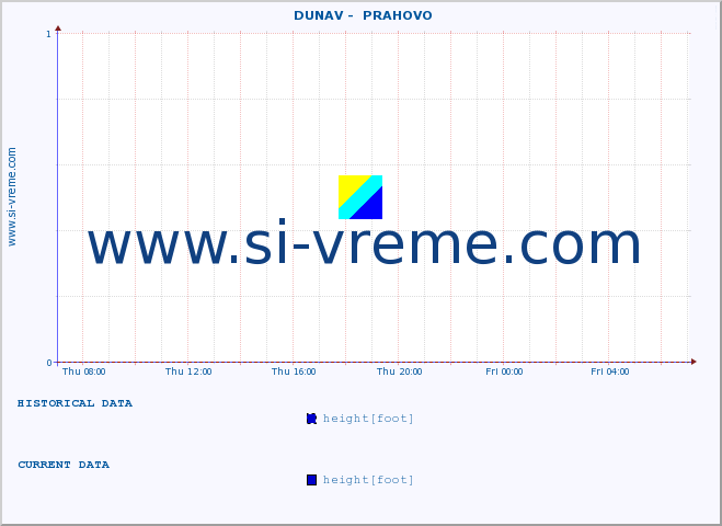  ::  DUNAV -  PRAHOVO :: height |  |  :: last day / 5 minutes.