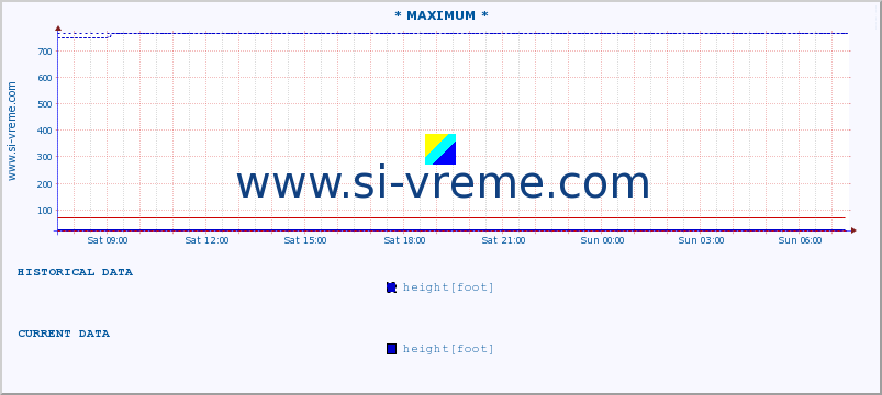  :: * MAXIMUM * :: height |  |  :: last day / 5 minutes.