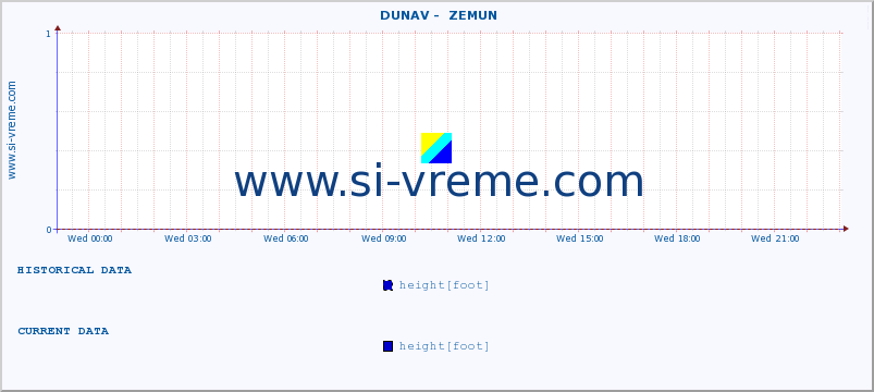  ::  DUNAV -  ZEMUN :: height |  |  :: last day / 5 minutes.