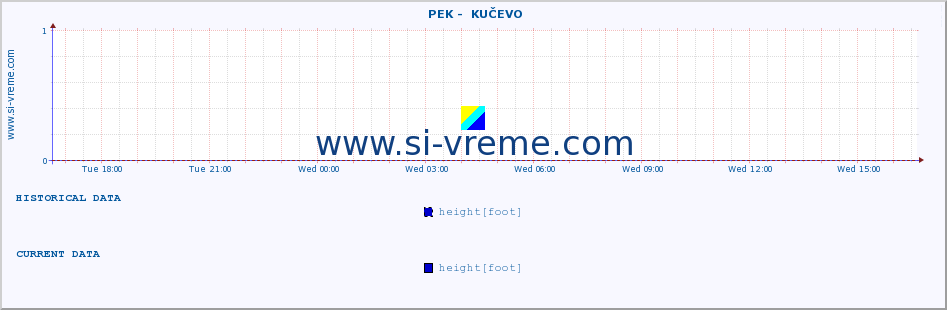  ::  PEK -  KUČEVO :: height |  |  :: last day / 5 minutes.