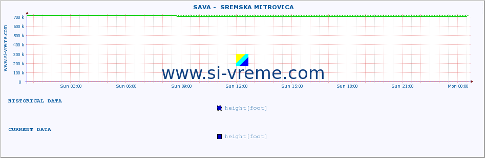  ::  SAVA -  SREMSKA MITROVICA :: height |  |  :: last day / 5 minutes.