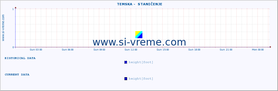  ::  TEMSKA -  STANIČENJE :: height |  |  :: last day / 5 minutes.