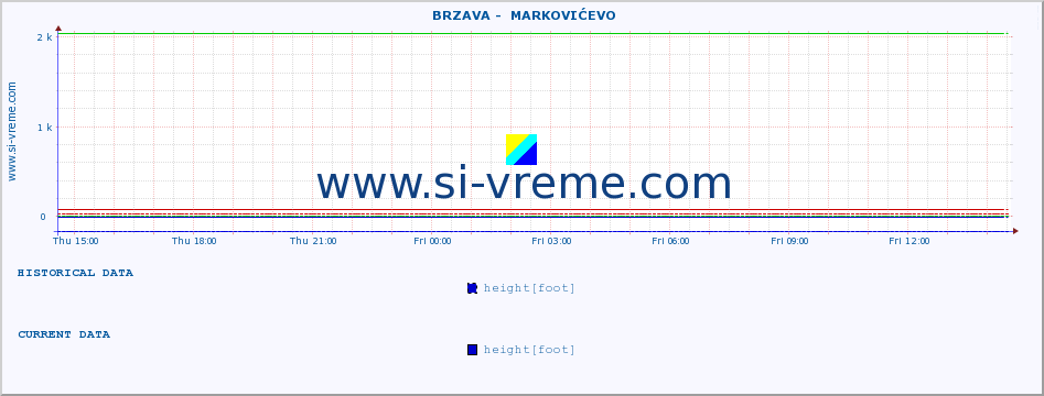  ::  BRZAVA -  MARKOVIĆEVO :: height |  |  :: last day / 5 minutes.