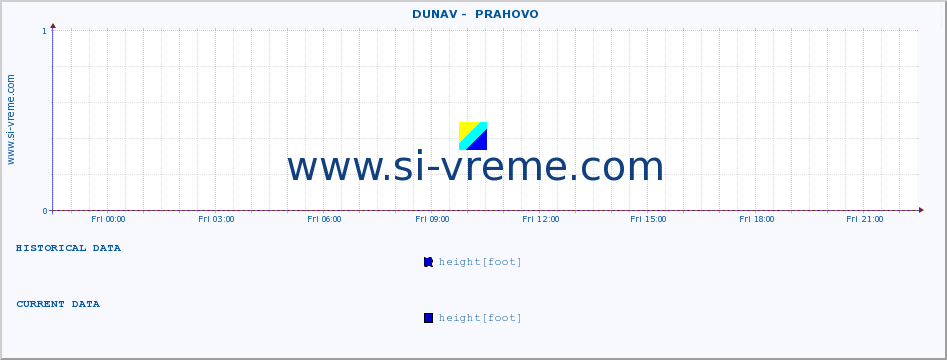  ::  DUNAV -  PRAHOVO :: height |  |  :: last day / 5 minutes.