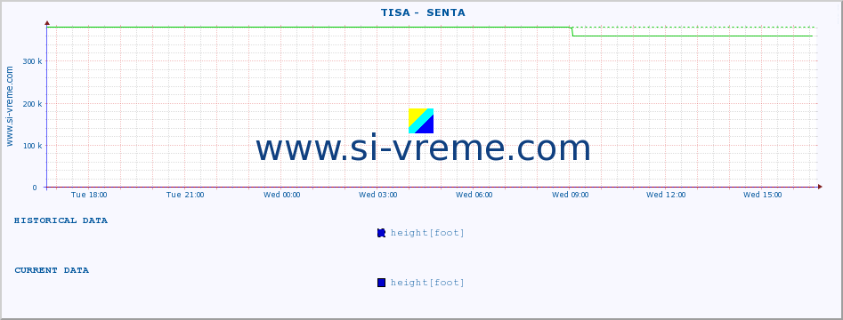  ::  TISA -  SENTA :: height |  |  :: last day / 5 minutes.