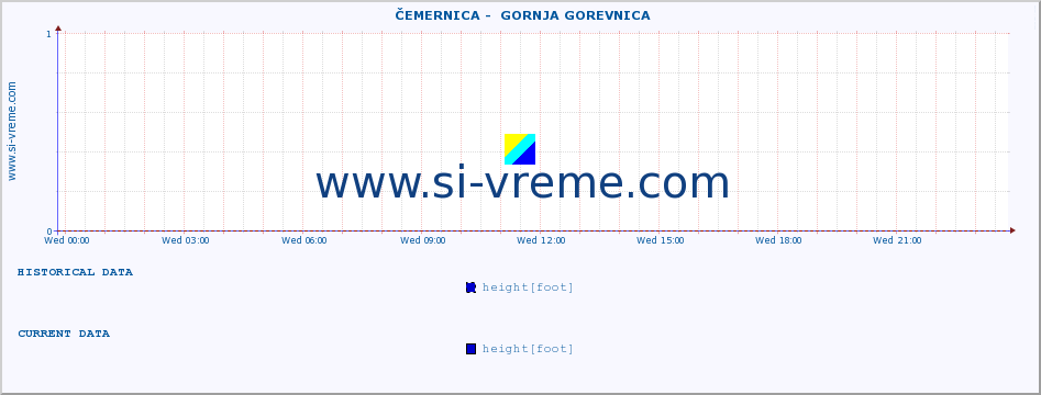  ::  ČEMERNICA -  GORNJA GOREVNICA :: height |  |  :: last day / 5 minutes.