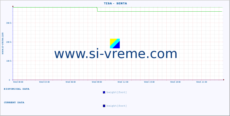  ::  TISA -  SENTA :: height |  |  :: last day / 5 minutes.