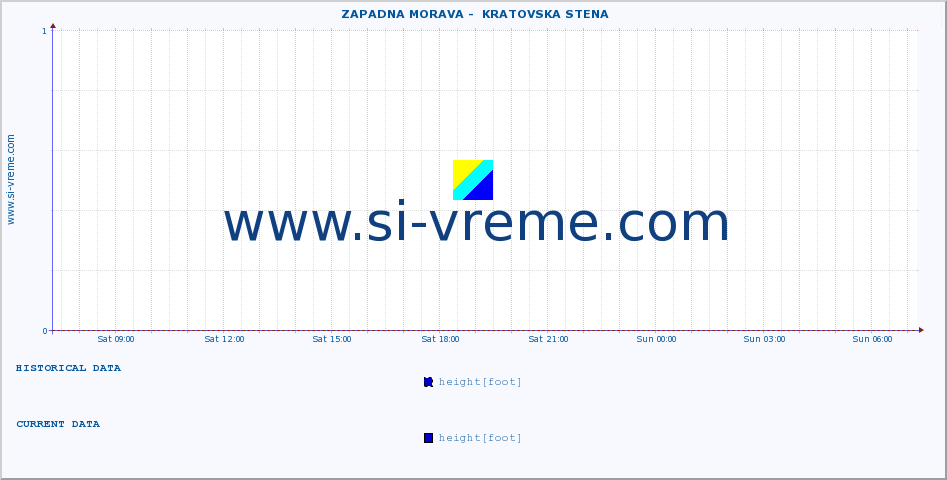  ::  ZAPADNA MORAVA -  KRATOVSKA STENA :: height |  |  :: last day / 5 minutes.