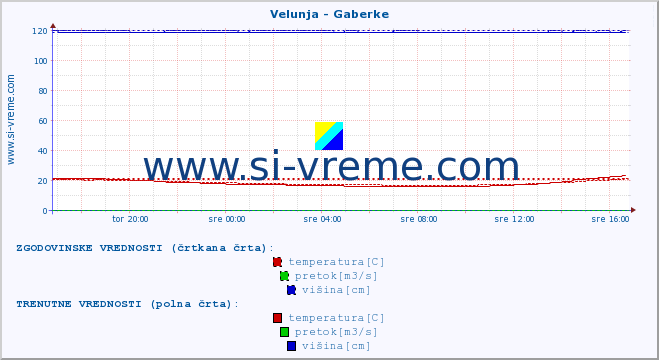 POVPREČJE :: Velunja - Gaberke :: temperatura | pretok | višina :: zadnji dan / 5 minut.