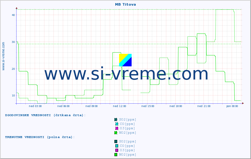 POVPREČJE :: MB Titova :: SO2 | CO | O3 | NO2 :: zadnji dan / 5 minut.