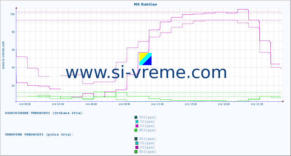 POVPREČJE :: MS Rakičan :: SO2 | CO | O3 | NO2 :: zadnji dan / 5 minut.