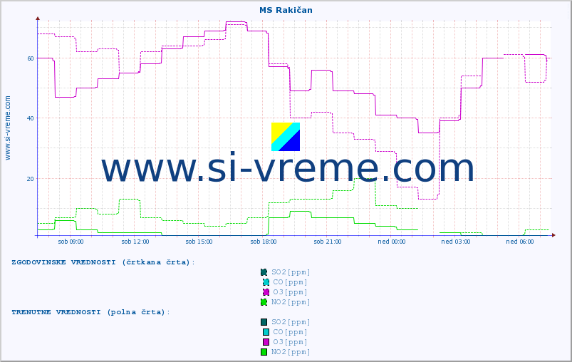 POVPREČJE :: MS Rakičan :: SO2 | CO | O3 | NO2 :: zadnji dan / 5 minut.